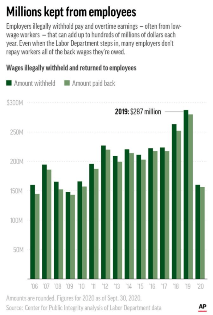 Millions kept from employees.
Employers illegally withhold pay and overtime earnings — often from low-wage workers — that can add up to hundreds of millions of dollars each year. Even when the Labor Department steps in, many employers don't repay workers all of the back wages they're owed.
The graphic shows the amount of wages illegally withheld vs. the amount paid back from 2006 through 2020. In 2019, $287 million was withheld vs $280 million that was given back.