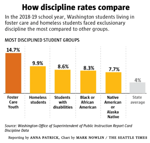Image of a bar chart with this text: How discipline rates compare: In the 2018-19 school year, Washington students living in foster care and homeless students faced exclusionary discipline the most compared to other groups." The bars show the following: Foster care youth (14.7%), homeless students (9.9%), students with disabilities (8.6%), Black or African American (8.3%), Native American or Alaska Native (7.7%), all under the header "most disciplined student groups." Beside that is the state average (4%). Source: Washington Office of Superintendent of Public Instruction Report Card Discipline Data. Reporting by Anna Patrick, chart by Mark Nowlin, The Seattle Times.