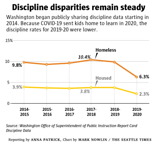 Image of a fever chart with this text: "Discipline disparities remain steady: Washington began publicly sharing discipline data starting in 2014. Because COVID-19 sent kids home to learn in 2020, the discipline rates for 2019-20 were lower." The discipline rate for homeless students is 9.8% in 2014-15 vs. 3.9% for housed students, ticking up to 10.4% vs. 3.8% in 2017-18, then down to 6.3% vs. 2.3% in 2019-20. Source: Washington Office of Superintendent of Public Instruction Report Card Discipline Data. Reporting by Anna Patrick, chart by Mark Nowlin, The Seattle Times.