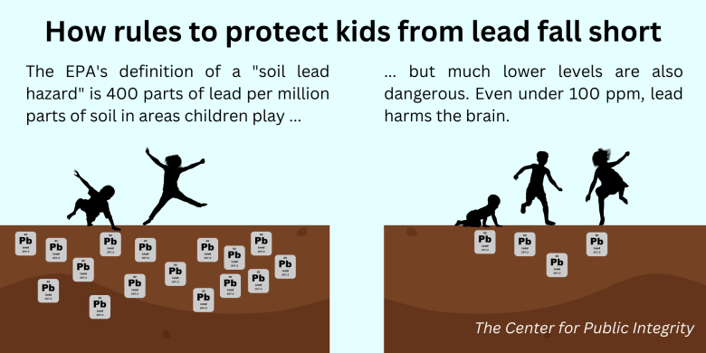 Graphic reads: How rules to protect kids from lead fall short. The EPA's definition of a "soil lead hazard" is 400 parts of lad per million parts of soil in areas children play but much lower levels are also dangerous. Even under 100 ppm, lead hards the brain. 