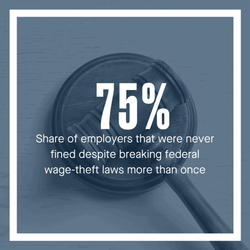 75% is the share of employers that were never fined despite breaking federal wage theft laws more than once.
